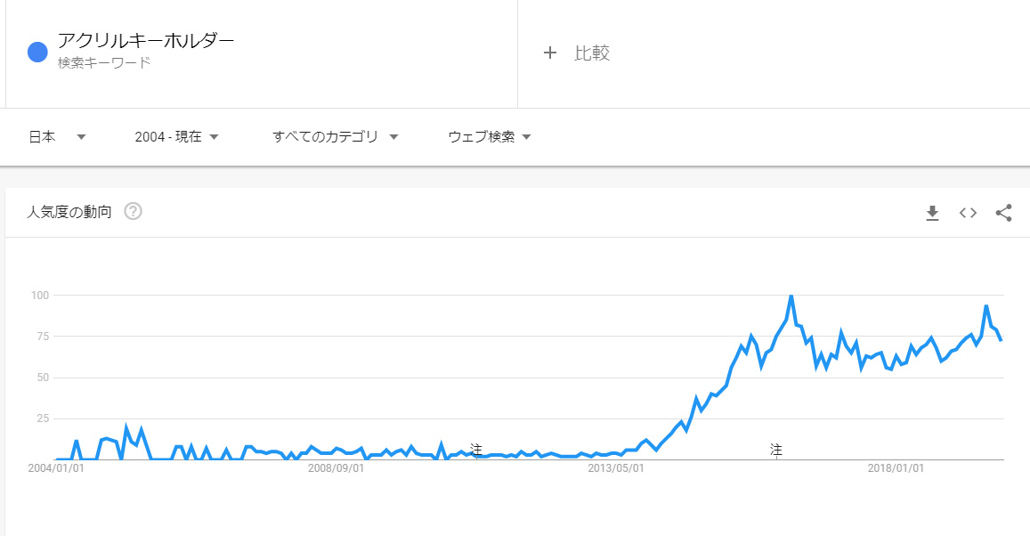 アクキーの人気はまだまだ続きますその理由は 日本キーホルダー工業